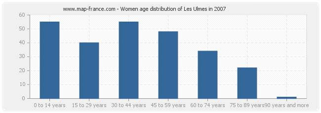Women age distribution of Les Ulmes in 2007